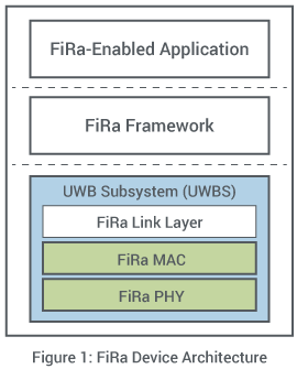 FiRa device architecture