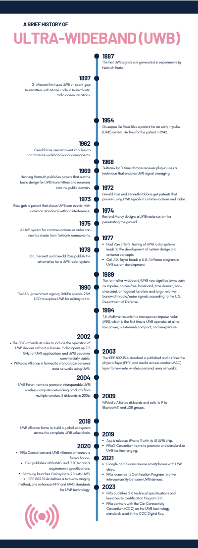 History of ultra-wideband (UWB) timeline
