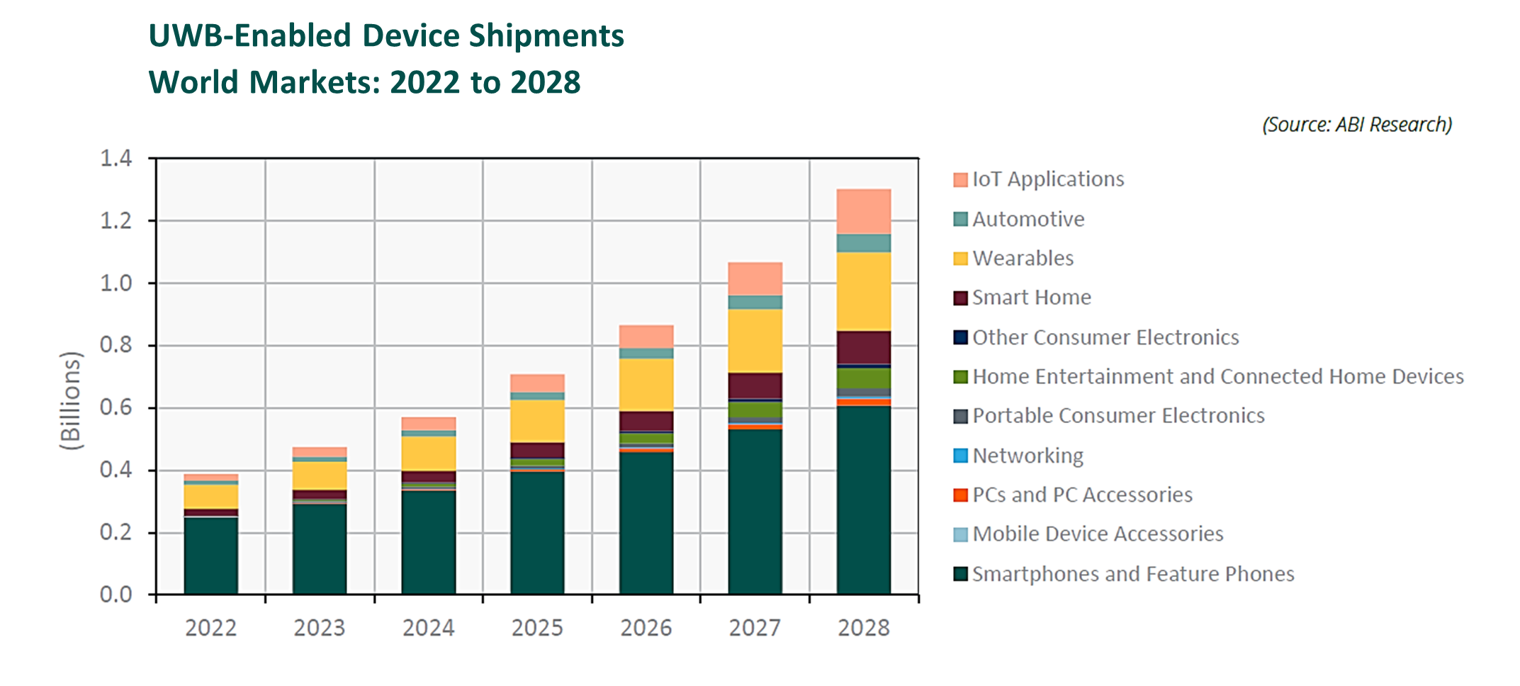UWB-enabled device shipments - world markets - ABI Research
