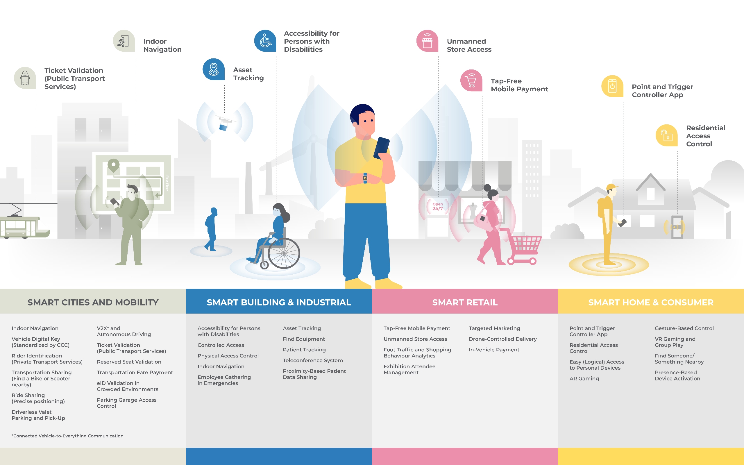 UWB use cases in smart cities, buildings, retail, and homes, including navigation, payments, access control, and tracking.