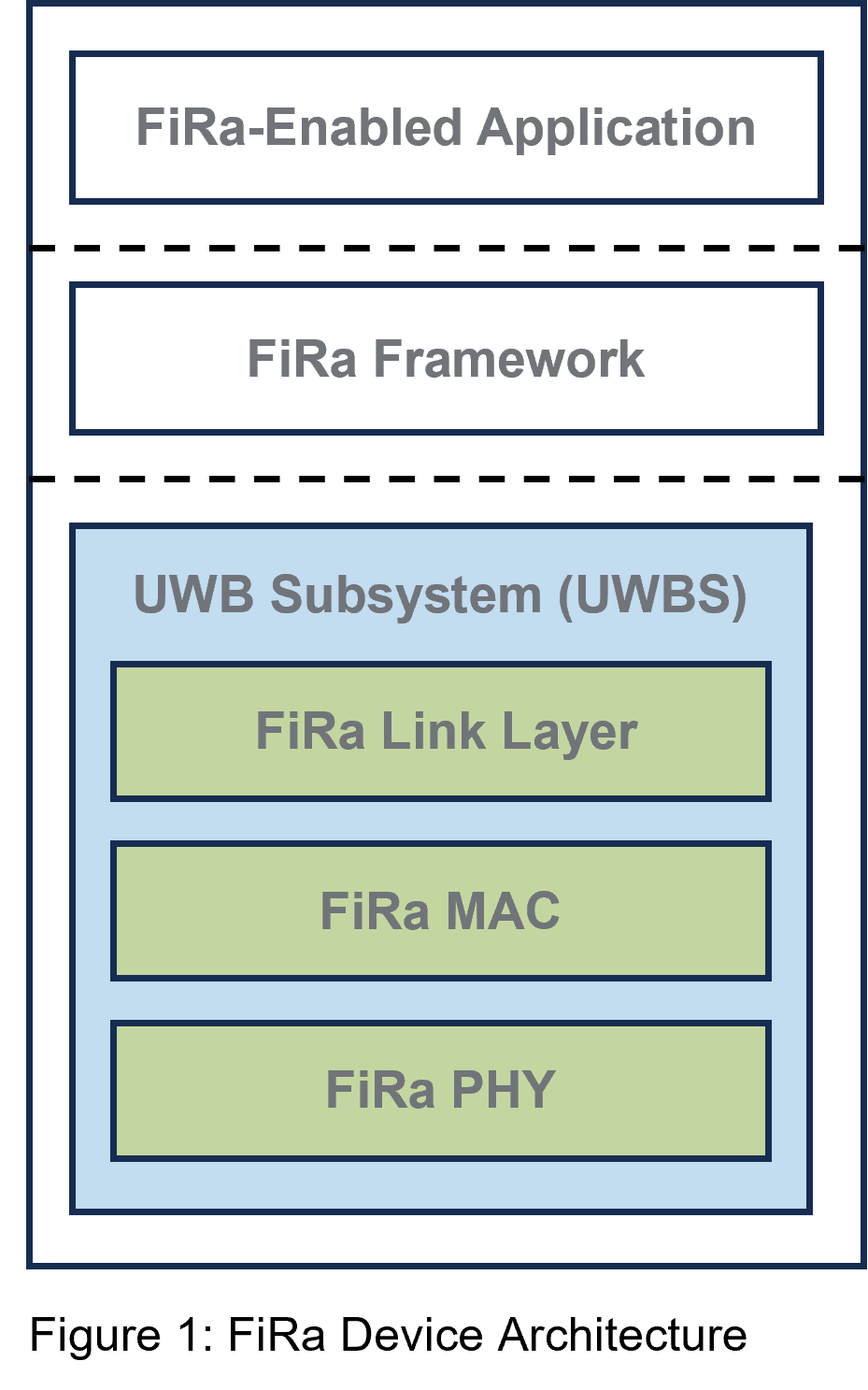 FiRa Device Architecture