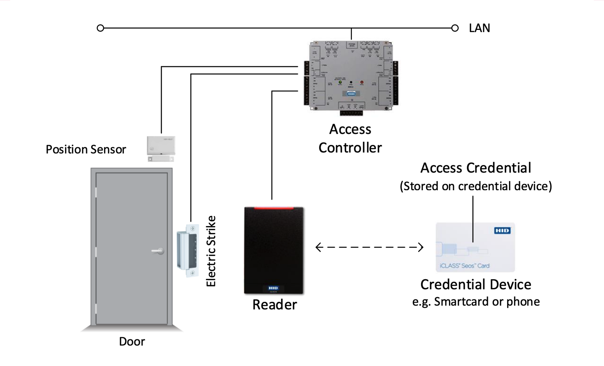 Figure 10: Basic PACS architecture