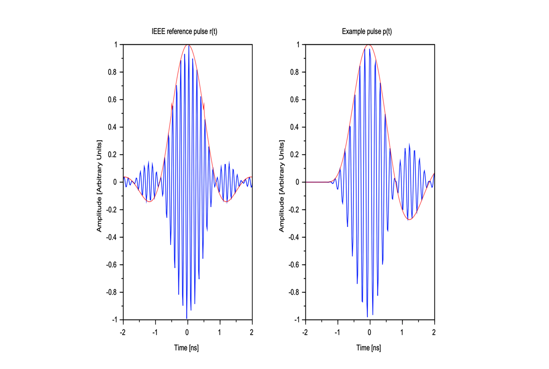 Figure 2: [Ieee15] reference pulse for channel 9 and example pulse for channel 5