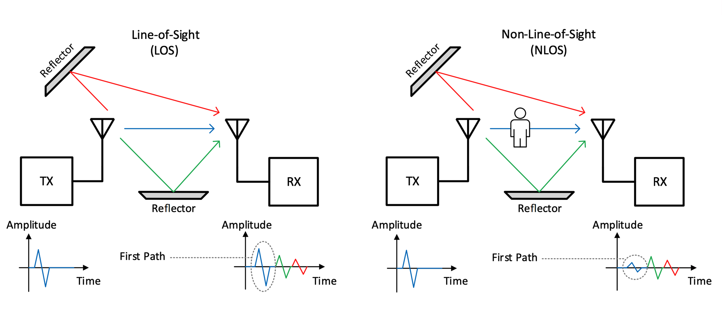 Figure 3: Simplified example of multipath components in LOS and NLOS scenario