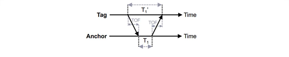Figure 4: Single Sided Two Way Ranging (SS-TWR)