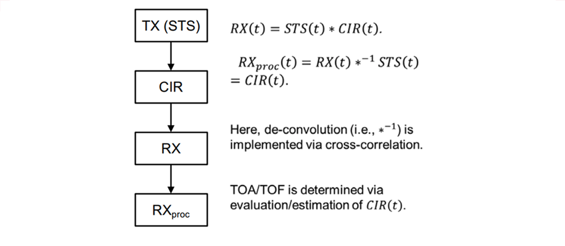 Figure 6: CIR estimation using STS