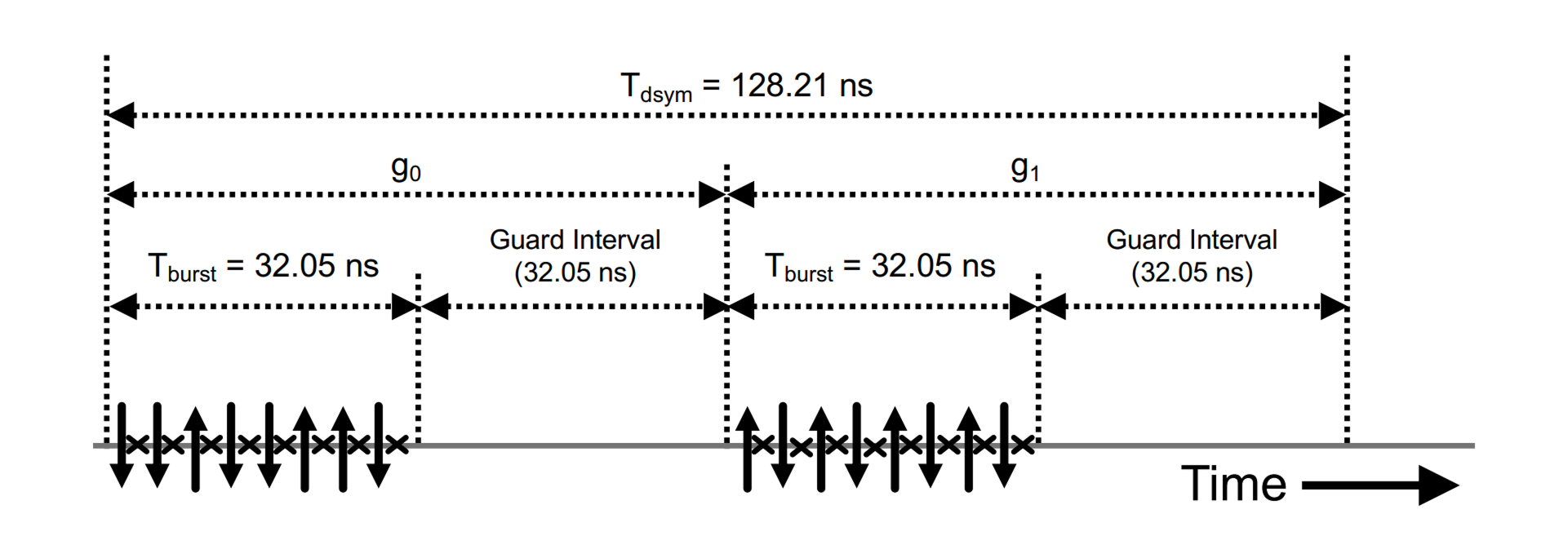 Figure 8: Symbol design for 6.8 Mbit/s payload data rate; guard chips are denoted by “X”