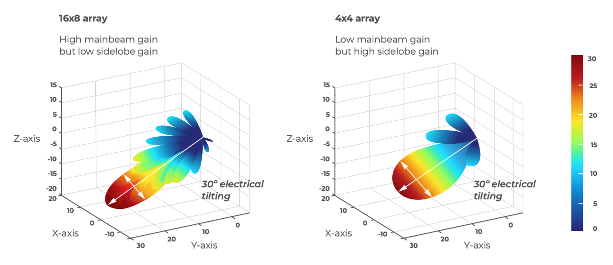 Figure A-3 Consideration on AAS beamforming effect of IMT base station