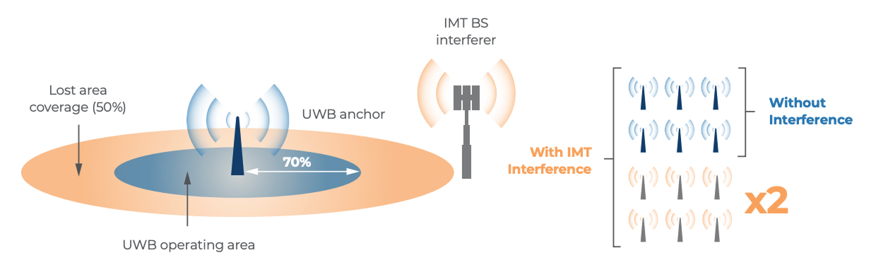Figure A-4 Performance impact to UWB coverage by interference from IMT