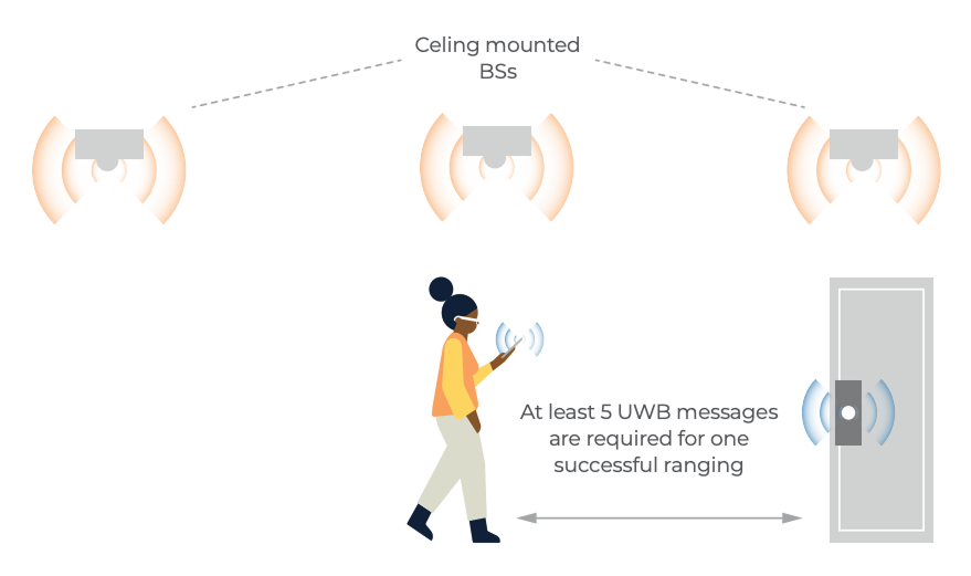 Figure A-6 UWB operation for door lock case in indoor IMT deployment