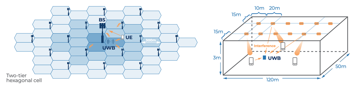 Figure A-1 Outdoor macro urban and indoor office interference environments