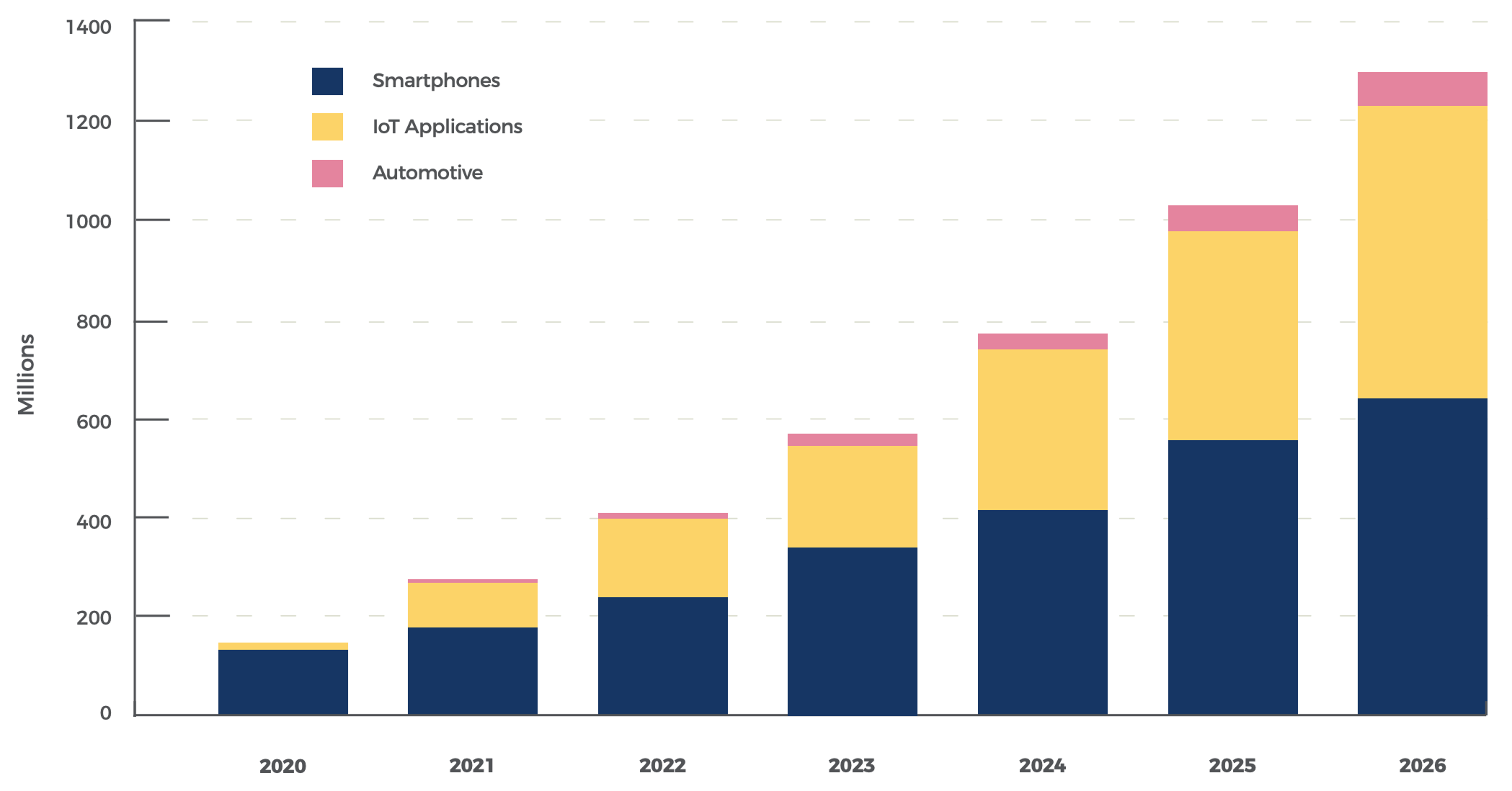 Figure 5 UWB-Enabled Device Shipments by Market Segment, 2020 to 2026. Source: ABI Research