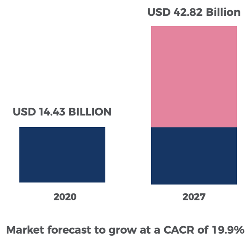 Figure 6 The Global Indoor Location Based Services Market.