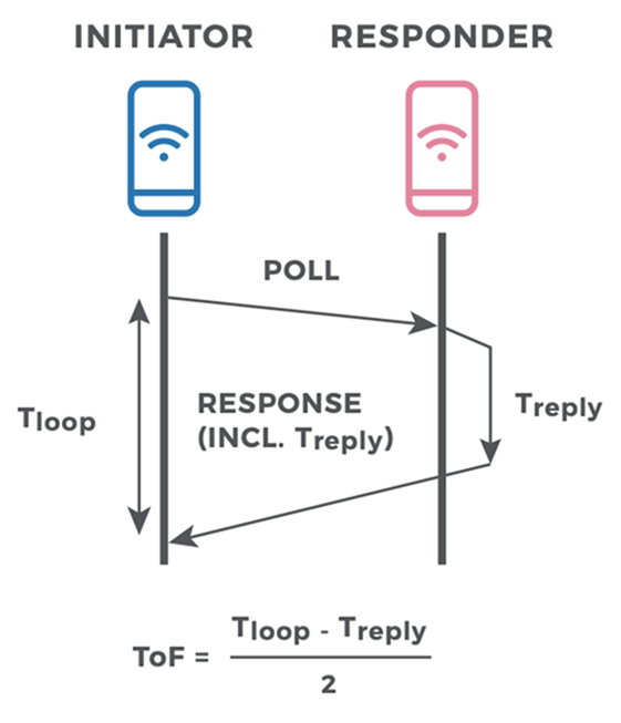 Figure 1 Source: FiRa Consortium