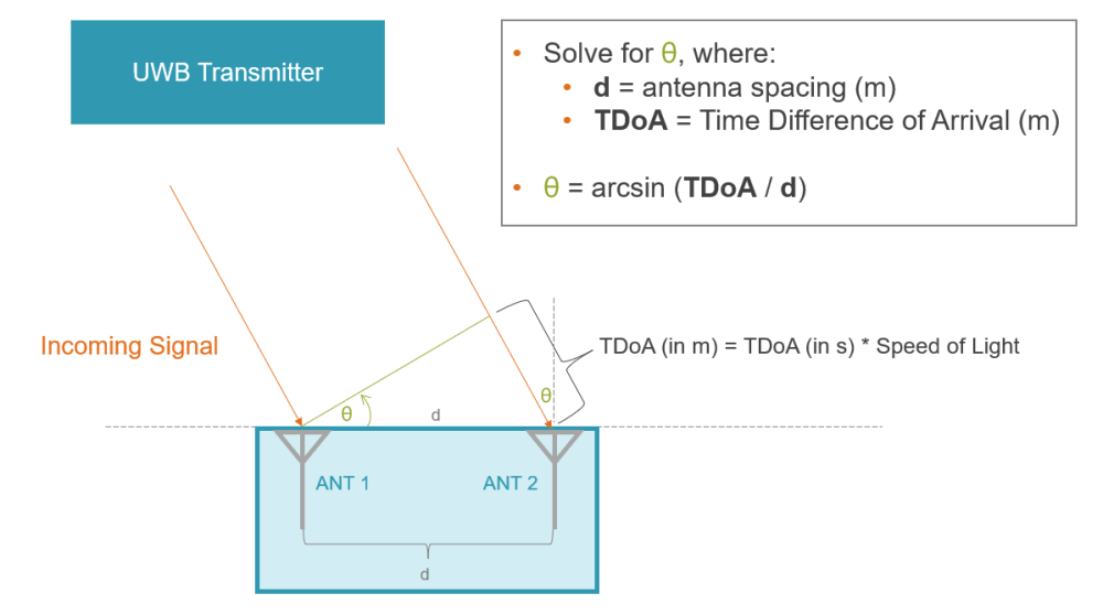 TDoA Graphic