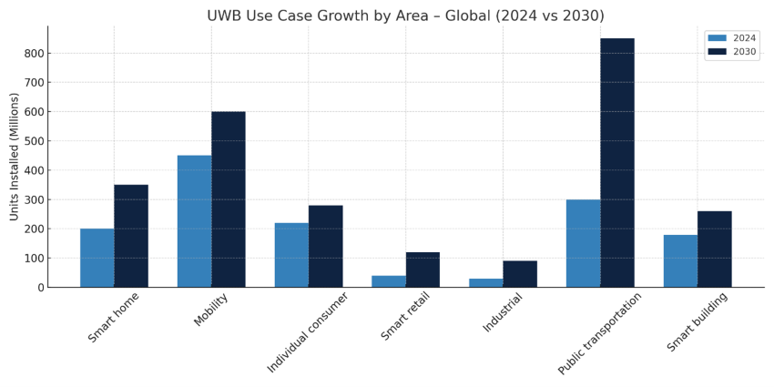 UWB Use Case Growth by Area